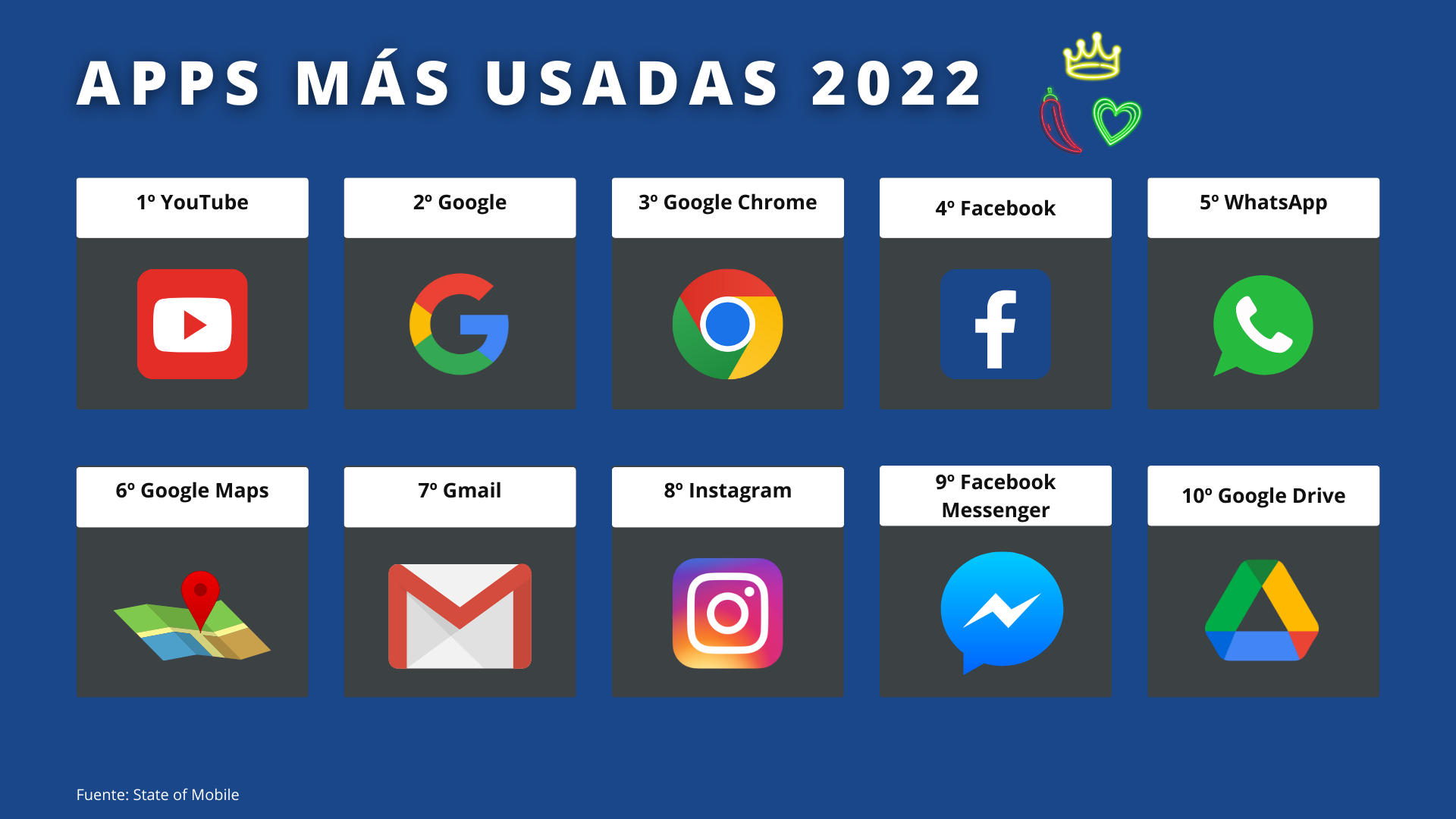 Aplicaciones que más se han usado en 2022: YouTube, Google, Google Chrome, Facebook, WhatsApp, Google Maps, Gmail, Instagram, Facebook Messenger y Google Drive.