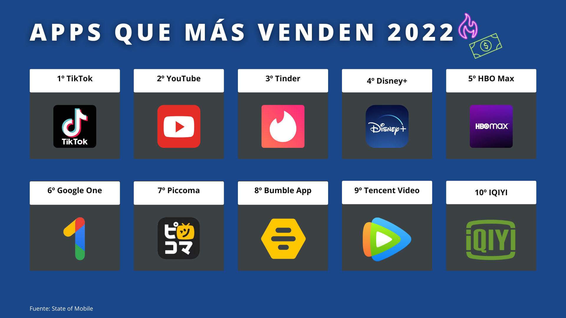 Aplicaciones que más han vendido en 2022: TikTok, YouTube, Tinder, Disney+, HBO Max, Google One, Piccoma, Bumble App, Tencent Video e IQIYI